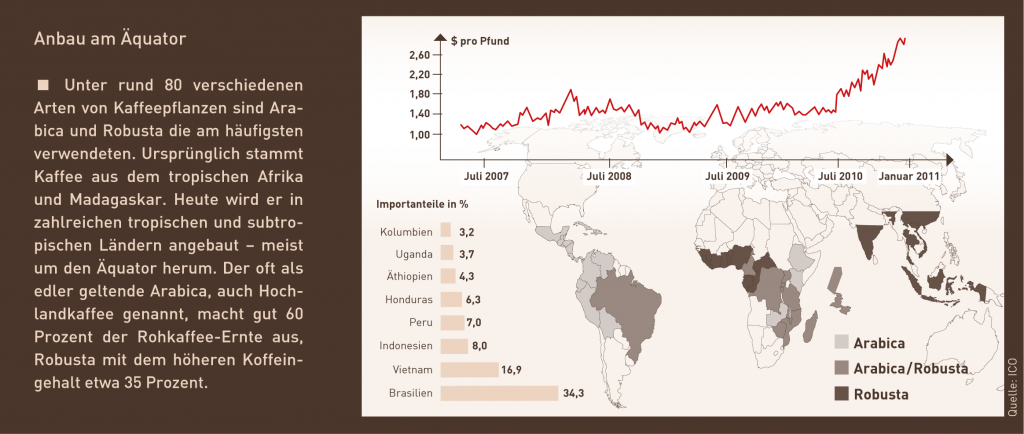 Infografik zum Thema Kaffee Import/Export international